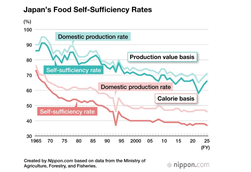 Japan's food self-sufficiency rate drops to a new low, rice shortage drives up imports