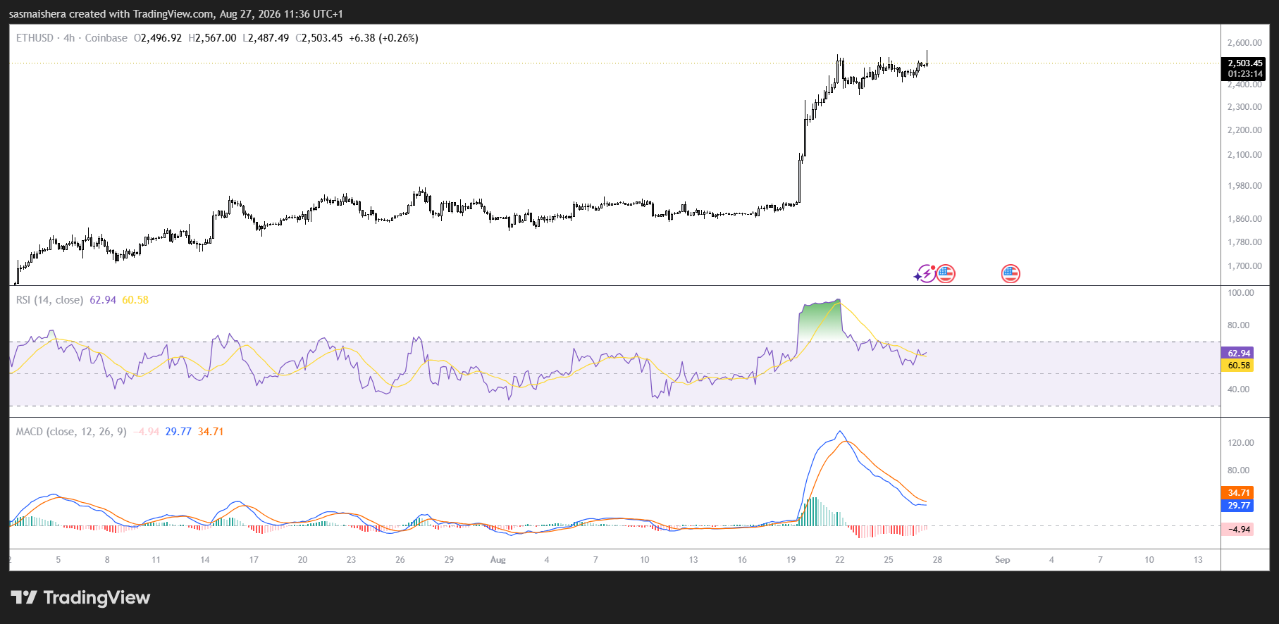 Ethereum: Foreign media: Ethereum expected to rebound above $2,800