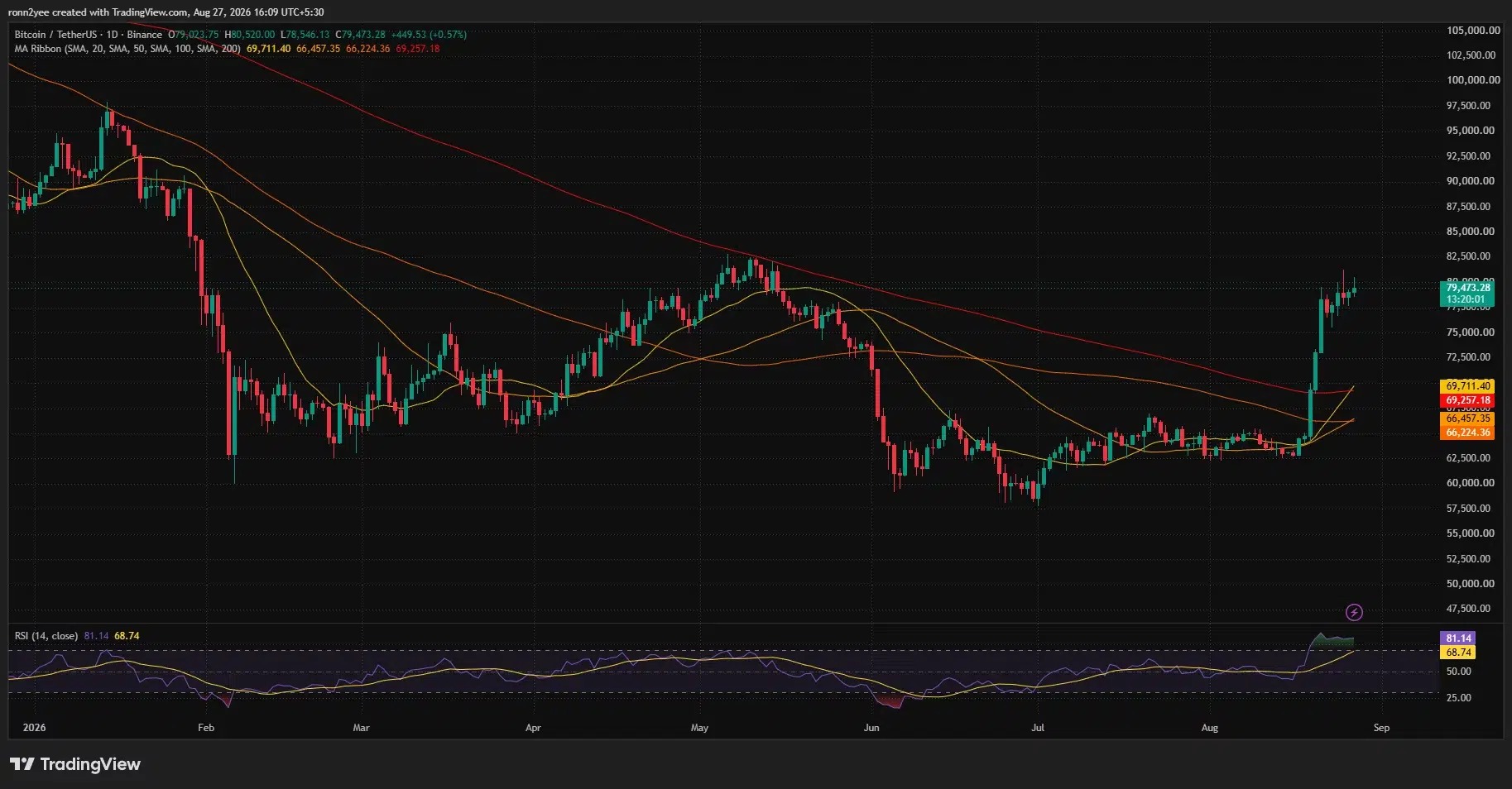 web3: Bitcoin approaches $83,000 after crossing the 200-day moving average