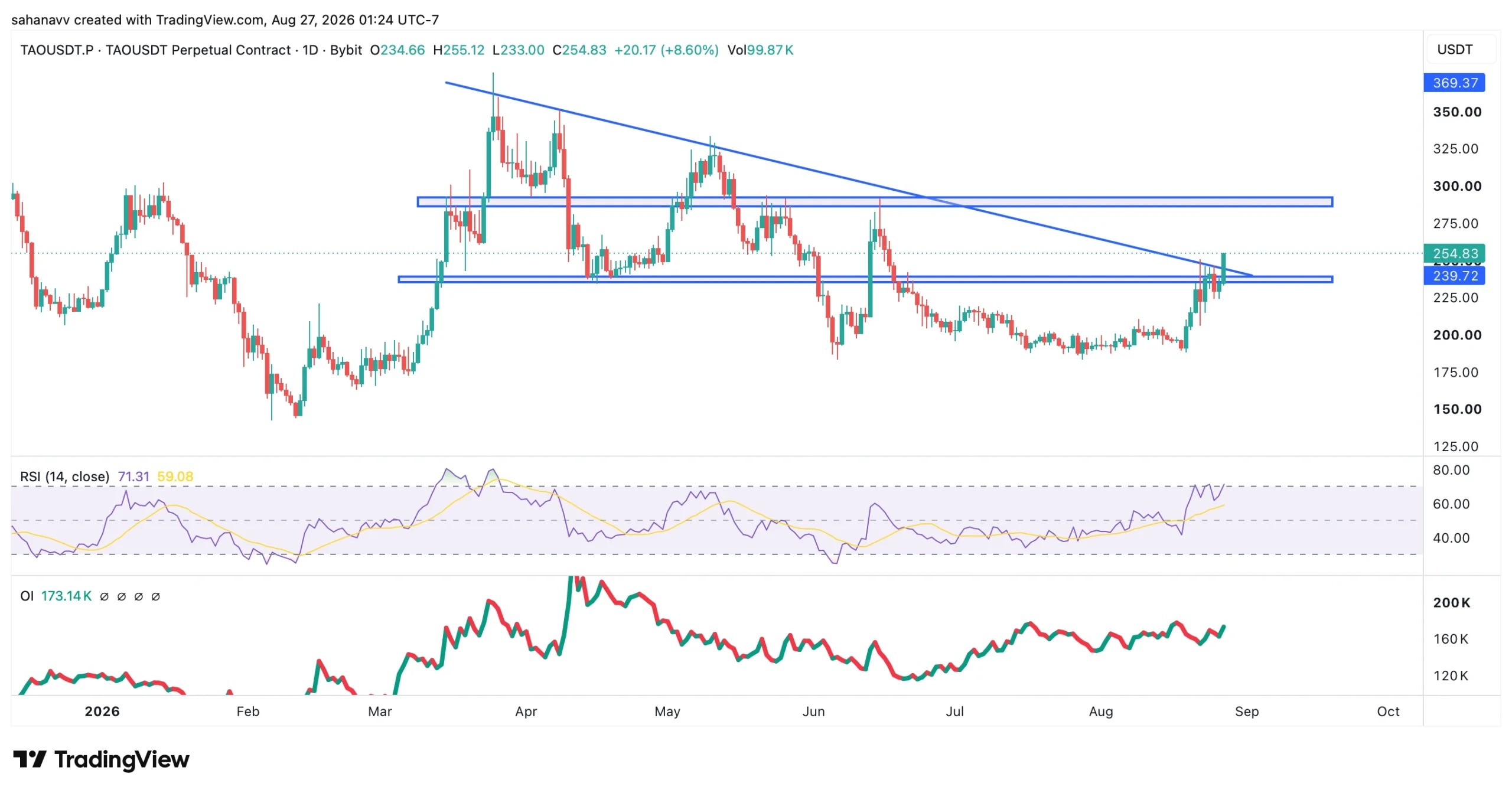 web3: Foreign media: ENA and TAO approach key resistance levels after rebound