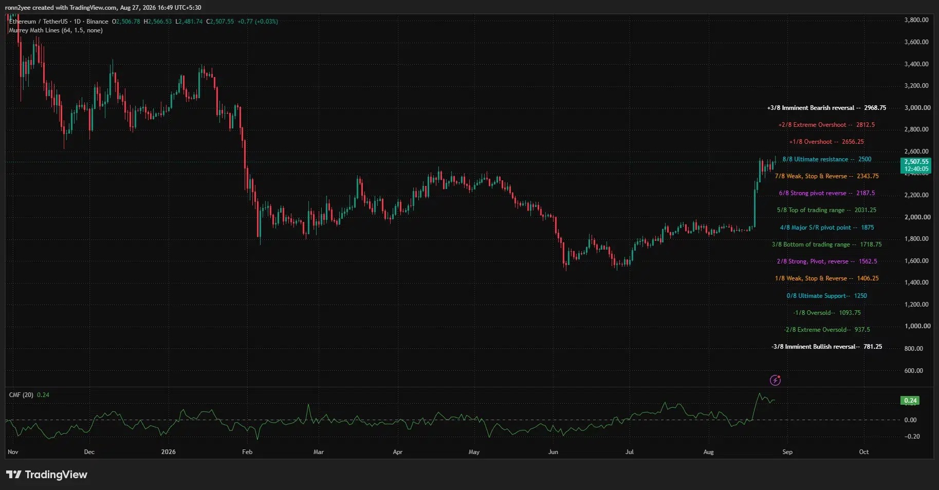 Ethereum: After reaching $2,500, Ethereum tests the $2,550 level