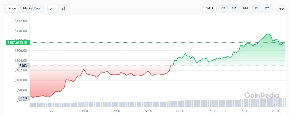 web3 : SOL rises to $108, Schwab set to launch spot trading