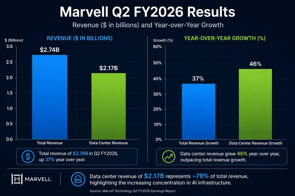 web3 : After Marvell's performance exceeded expectations, the stock price fell by 8%