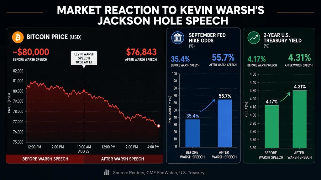 web3: Bitcoin Falls Below $77,000, Hawkish Speech Boosts the Dollar