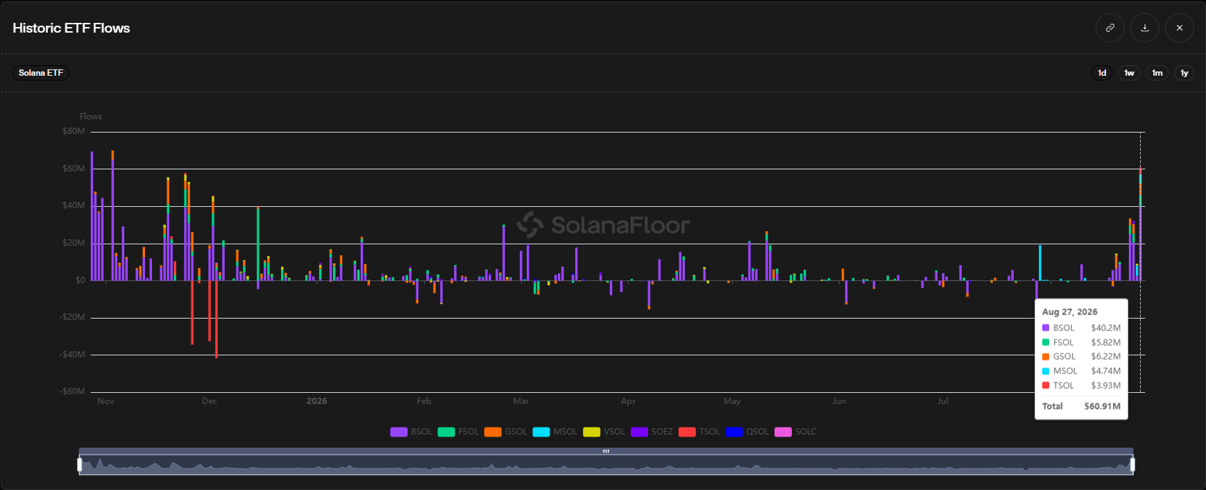 web3: US spot Solana ETF recorded a daily net inflow of $60.91 million