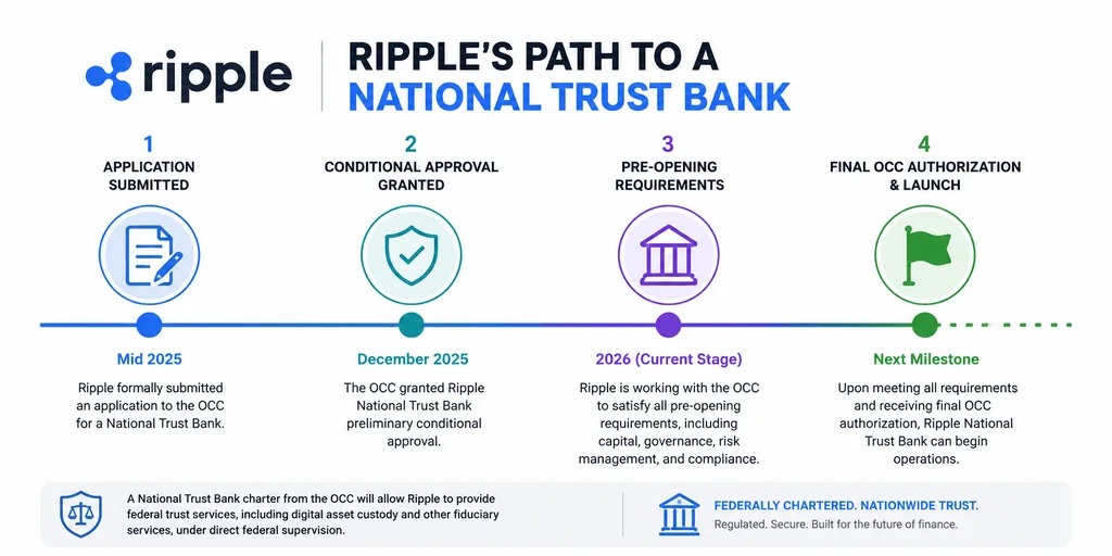 web3: The US relaxes banking licensing requirements, Ripple applications gain renewed attention