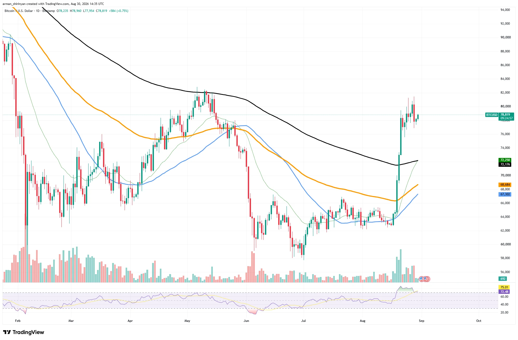 Ethereum: Foreign media: Bitcoin turns to consolidation after approaching the $82,000 mark