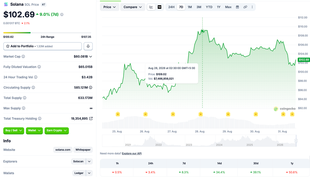 web3: Foreign media: Solana encounters resistance around $109