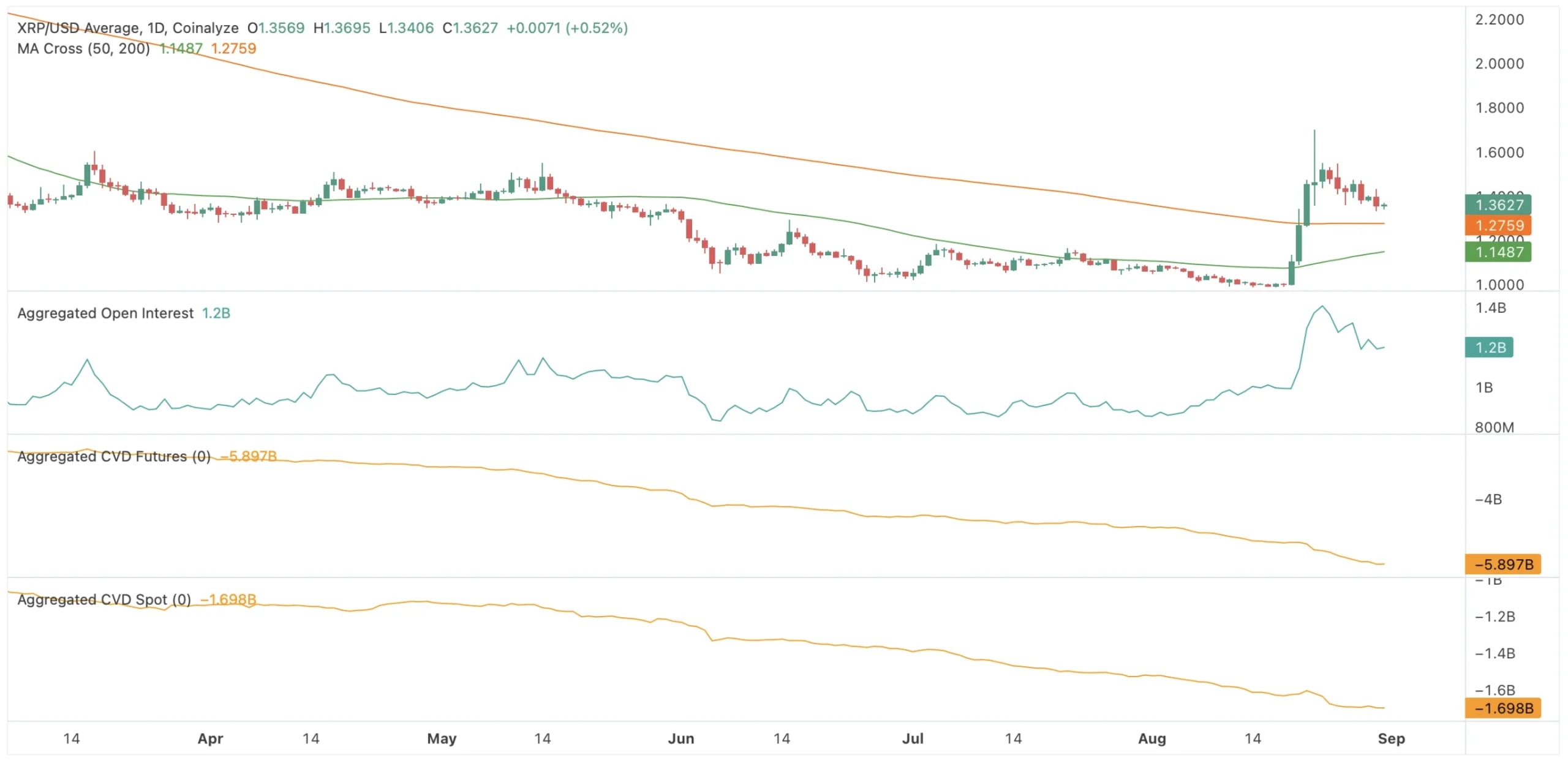 web3: 外媒：XRP守住1.35美元后关注1.40至1.50区间