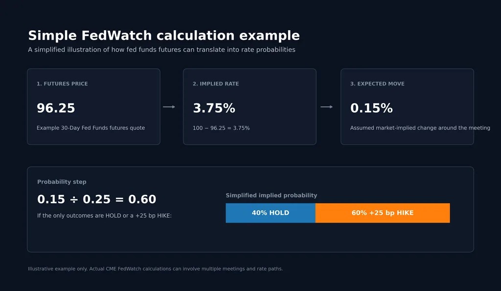 web3: How CME FedWatch Reflects the Fed's Interest Rate Expectations