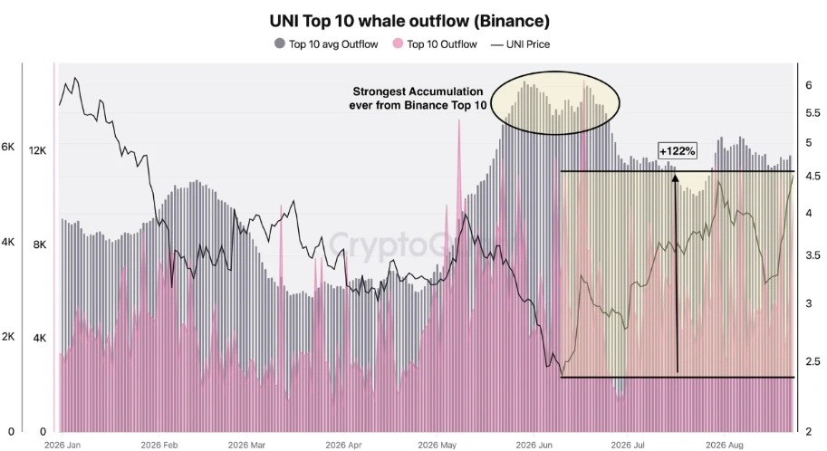 web3: Foreign media: After breaking through the downward channel, UNI is now focused on the $6 level