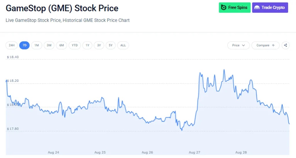 GameStop Initial positive performance drives stock price rebound