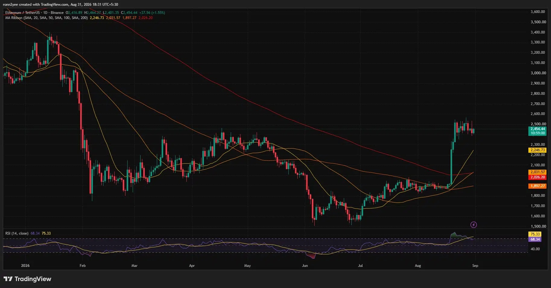 Ethereum: Ethereum fluctuates around $2,400, with short-term focus on the $2,250 support level