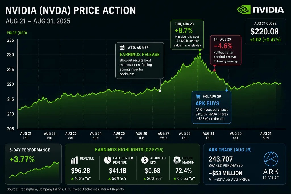 web3: Sister Mu Tou buys NVIDIA, then reduces her holdings AMD