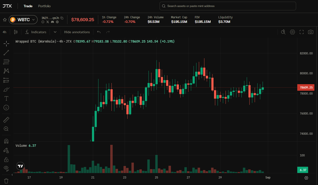 web3: Bitcoin holds above $78,000, Solana rises by over 40% within a month