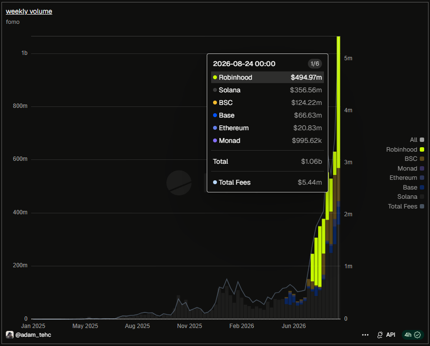 web3: Fomo acquires Mobula, with weekly transaction volume rising to $1.06 billion