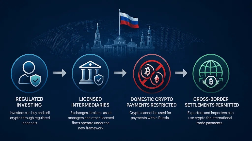 web3:外媒:俄羅斯的加密新規或將提升XRP支付的關注度