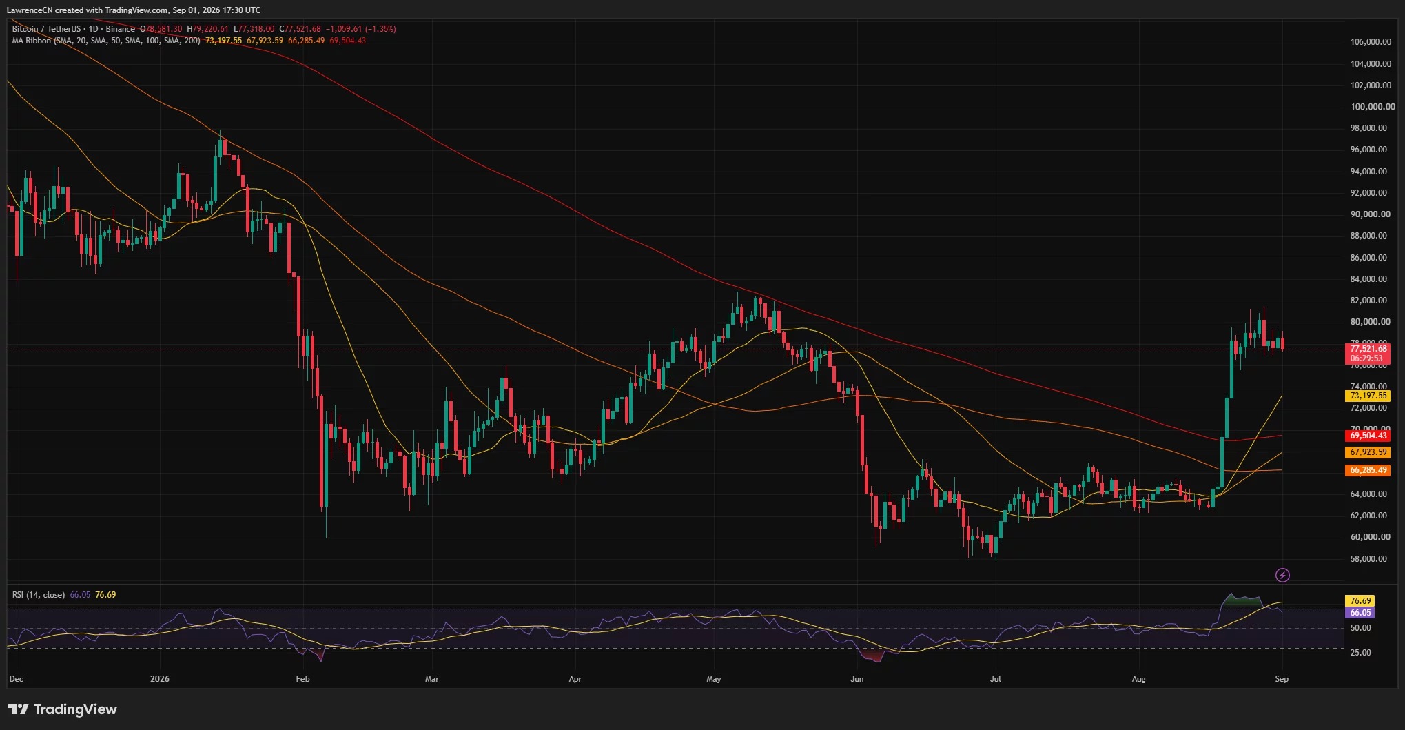web3: 比特币跌破7.75万美元,ETF流入未敌宏观压力