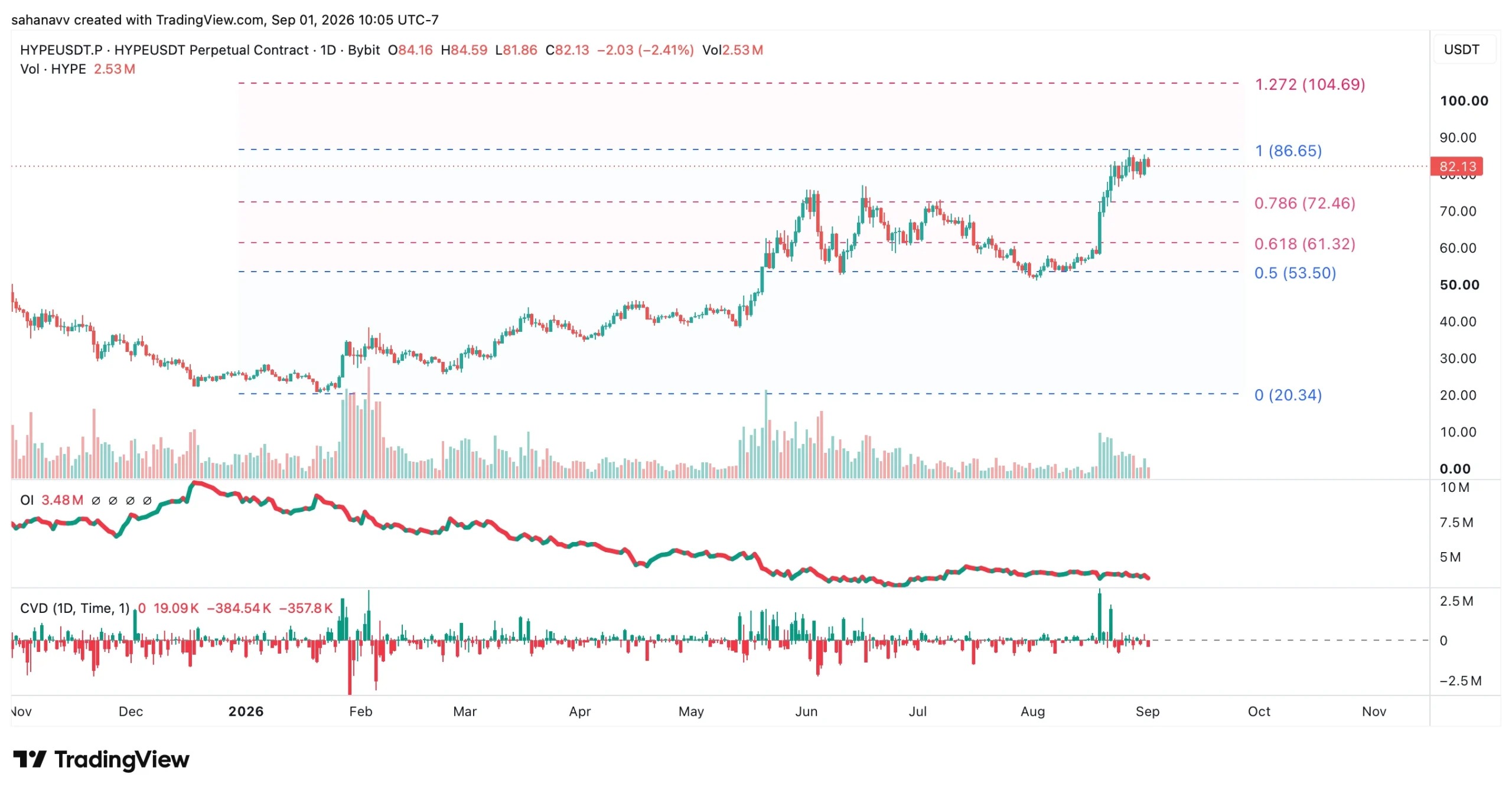 web3 : HYPE Giant whales continue to increase their positions, with prices approaching historical highs