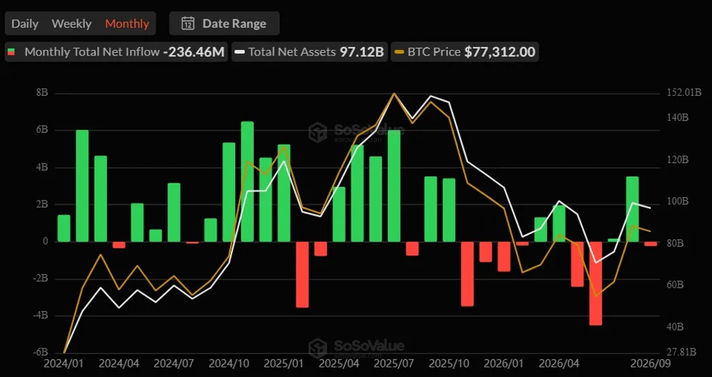 web3: US Bitcoin ETF experiences its best single-month performance of the year before a pullback