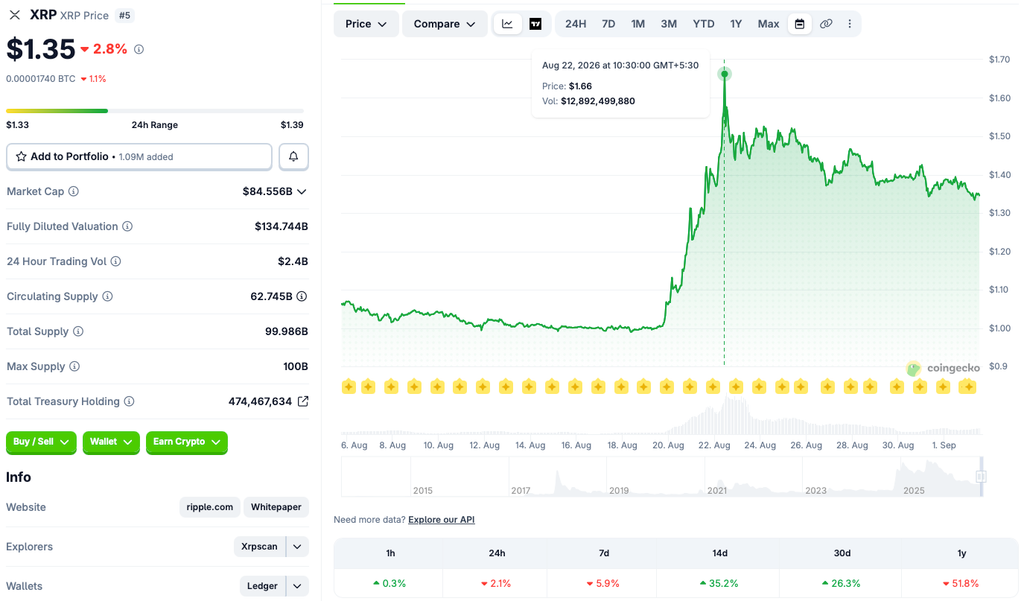 web3: Foreign media: XRP fell nearly 6% this week, with callback pressure still present
