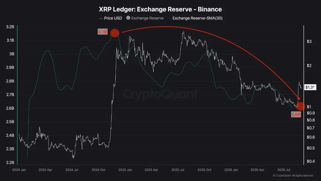 web3: XRP reserves drop to a low level since 2024, market focuses on subsequent trends