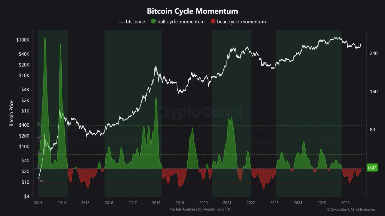 web3: Foreign media: CryptoQuant indicators indicate a rebound in Bitcoin prices