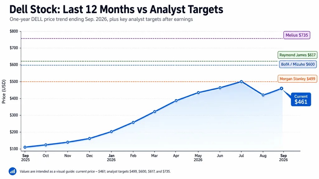web3: Dell's stock price rises by 9%, AI orders drive upward revision of target price
