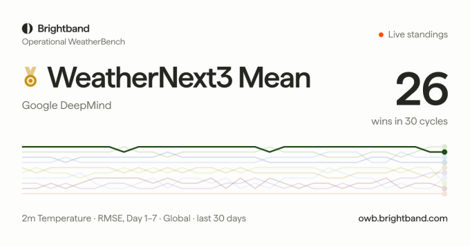 谷歌發布新一代AI天氣模型WeatherNext 3