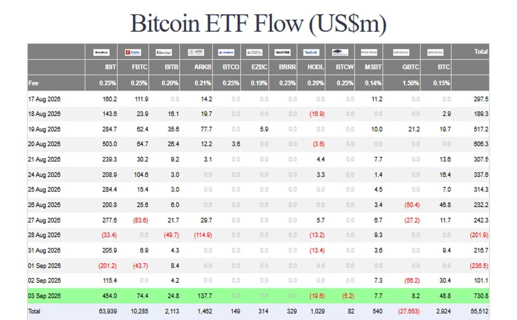 web3:比特币現貨 ETF 単日吸金7.31億美元,創近八個月新高
