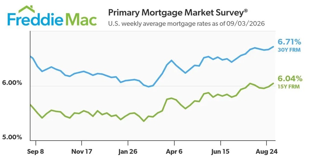 U.S. 30-year mortgage rates rise to 13-month high