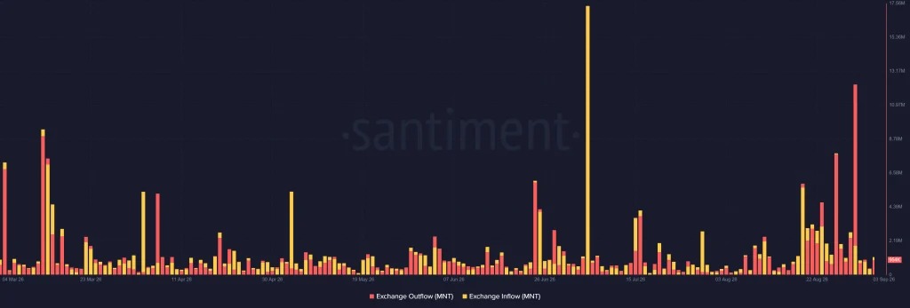 web3 : Mantle rises to $0.576, with increased net outflows from exchanges