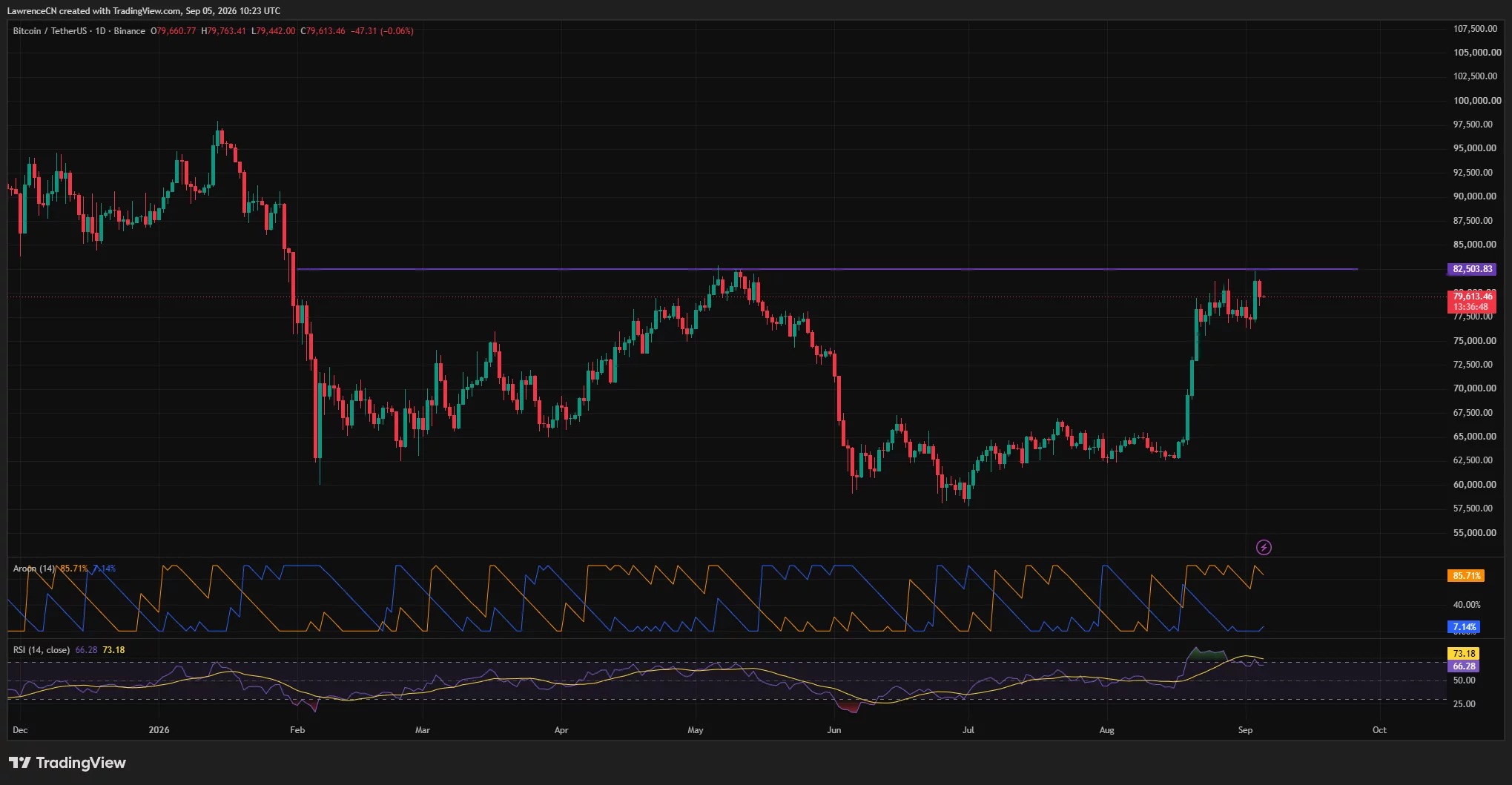 web3: U.S. employment data stronger than expected, Bitcoin falls below $80,000
