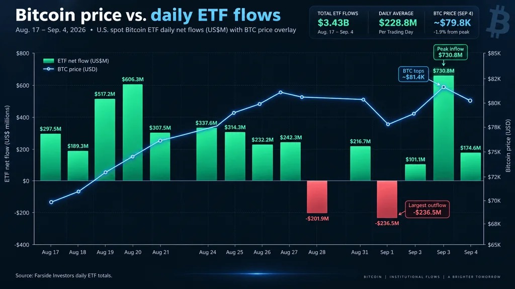 web3: Bitcoin fluctuates around $80,000, ETF with a single-day net inflow of $731 million