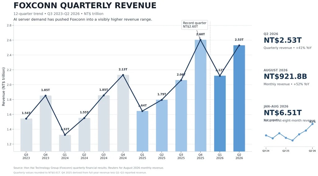 web3: Foxconn's revenue in August increased by nearly 52%, AI servers became the main driver of growth