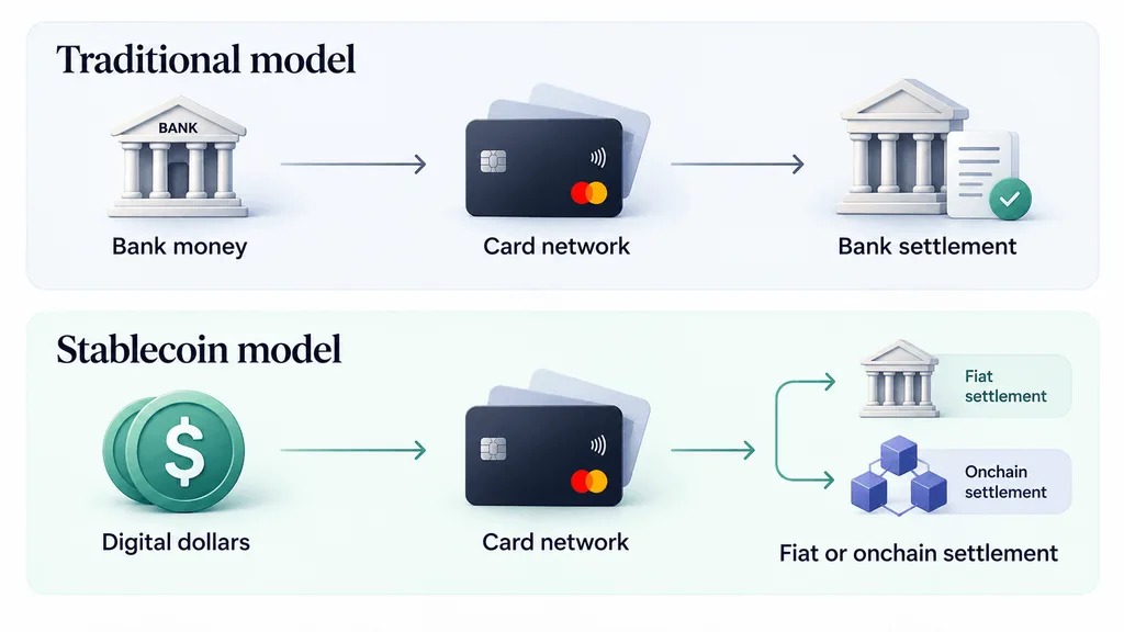 web3: Foreign media: Stablecoins will still rely on Visa and Mastercard in the short term