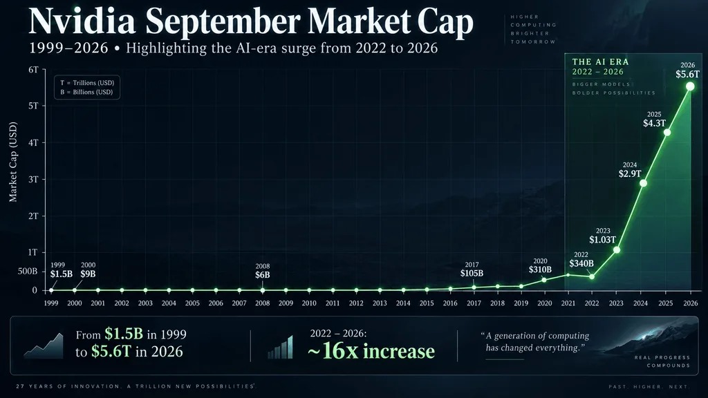 web3: NVIDIA's market value rises to $5.56 trillion