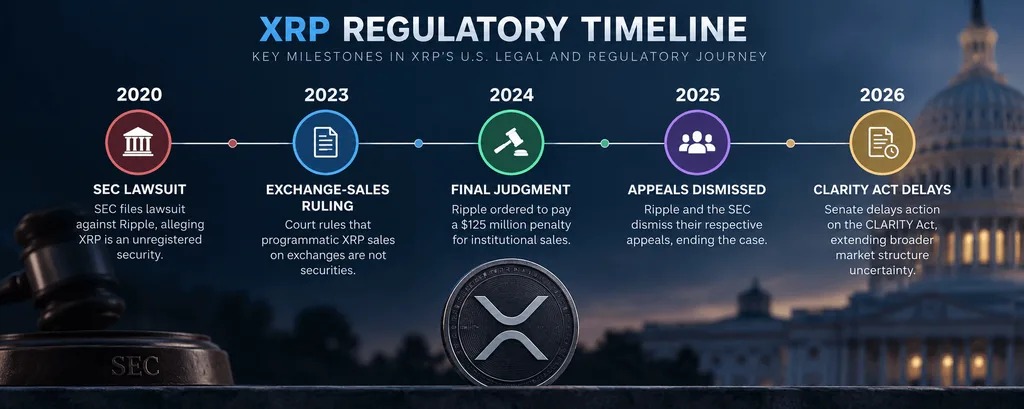 web3: Foreign media: The CLARITY legislation is postponed again, and the regulatory situation for XRP has changed