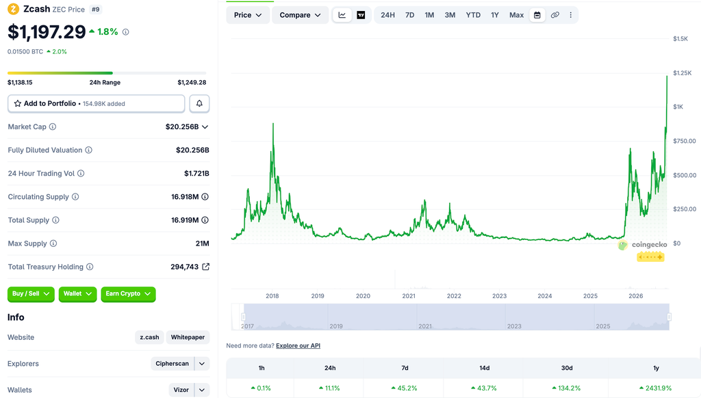web3 : Zcash breaks through $1,000, with a gain of 134% in the past month