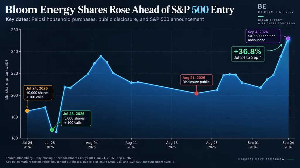 web3: After Bloom Energy was included in the S&P 500, Pelosi's family's holdings have drawn attention