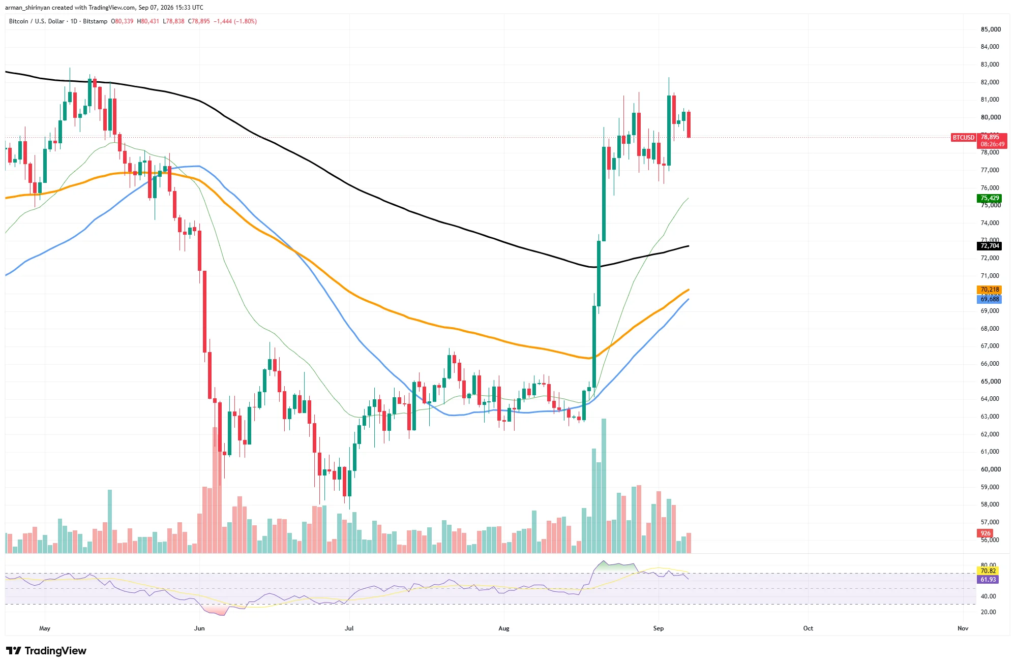 Ethereum: Foreign media: Bitcoin hits a resistance of $82,000, while ETH holds around $2,500