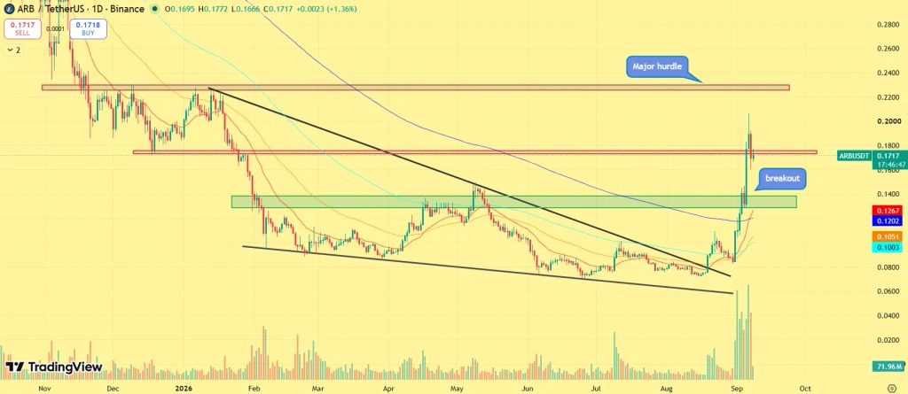 Ethereum: Foreign media: The rebound of Arbitrum continues, and ARB approaches $0.20