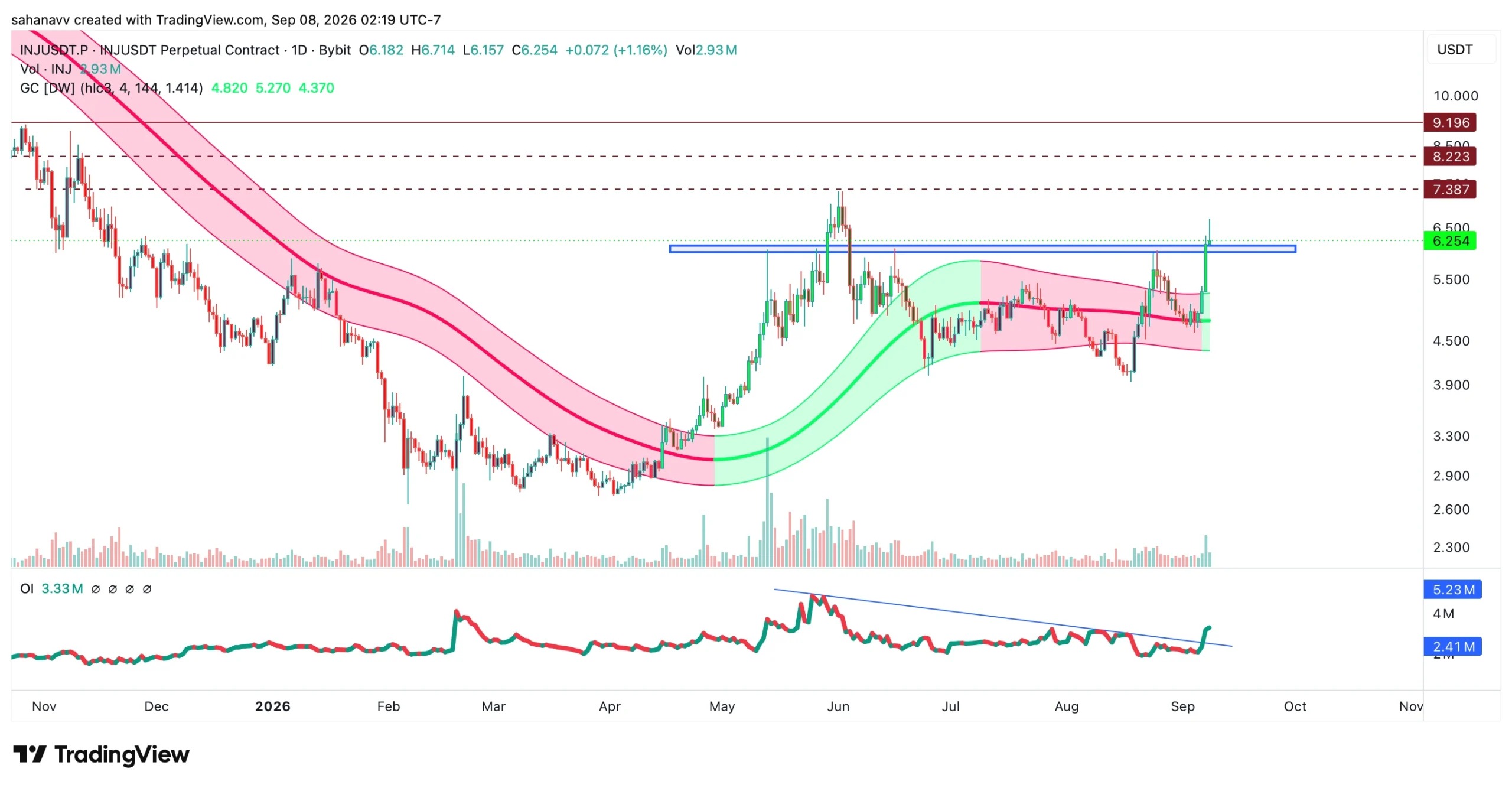 web3: Injective pledge volume reaches a new high, INJ short-term trend is strong