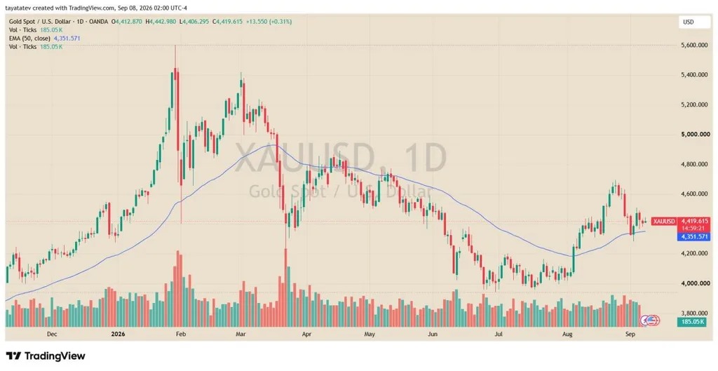 Gold price hits $4,400, market focuses on U.S. inflation data