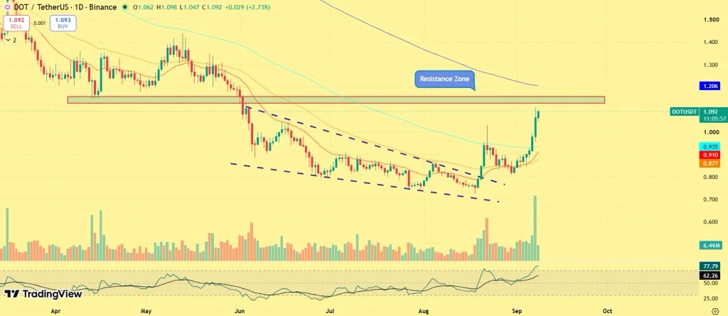 web3 : DOT Returns above $1, market focuses on the resistance at $1.20