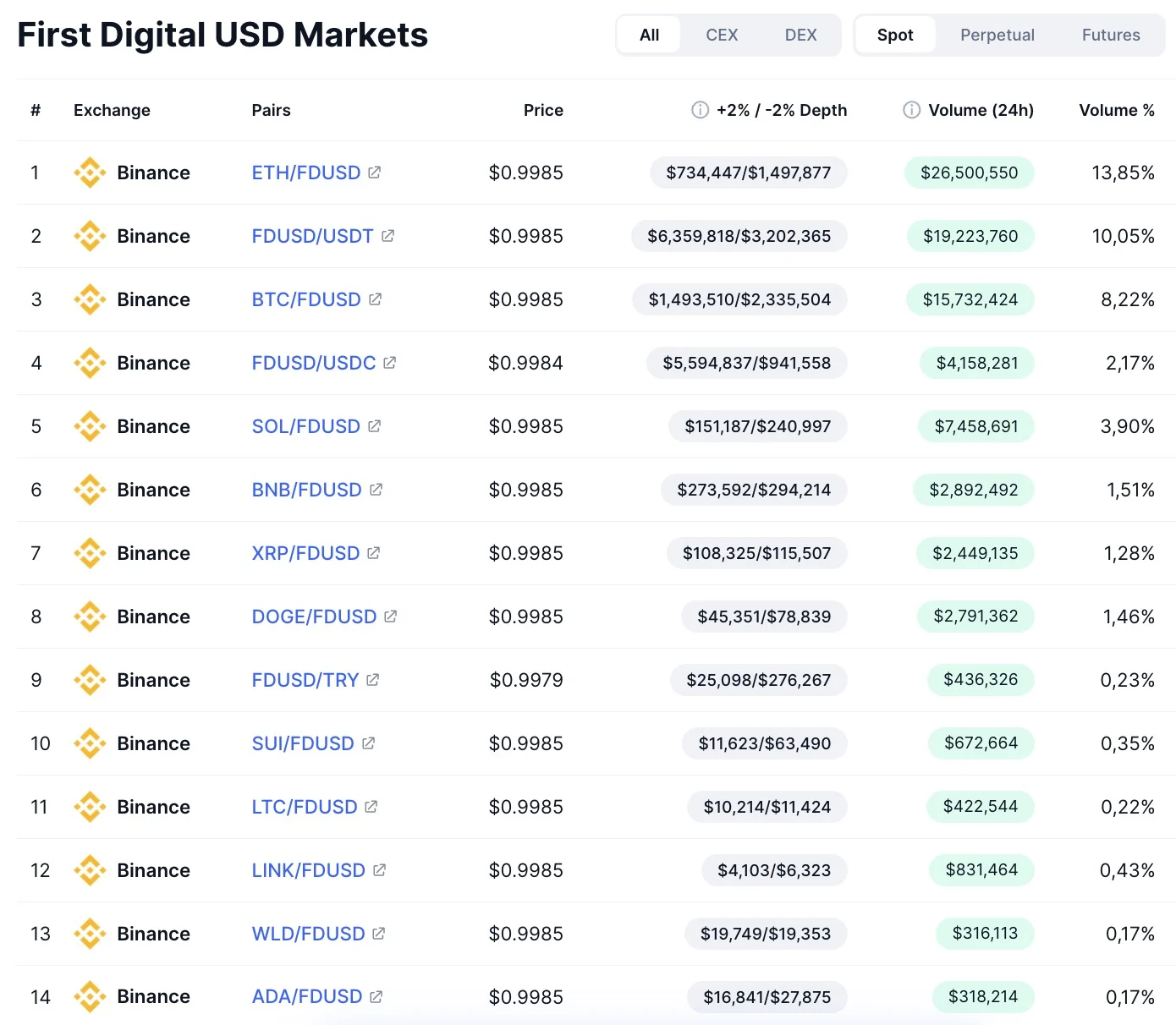 web3: Binance to delist 3 stablecoin spot trading pairs