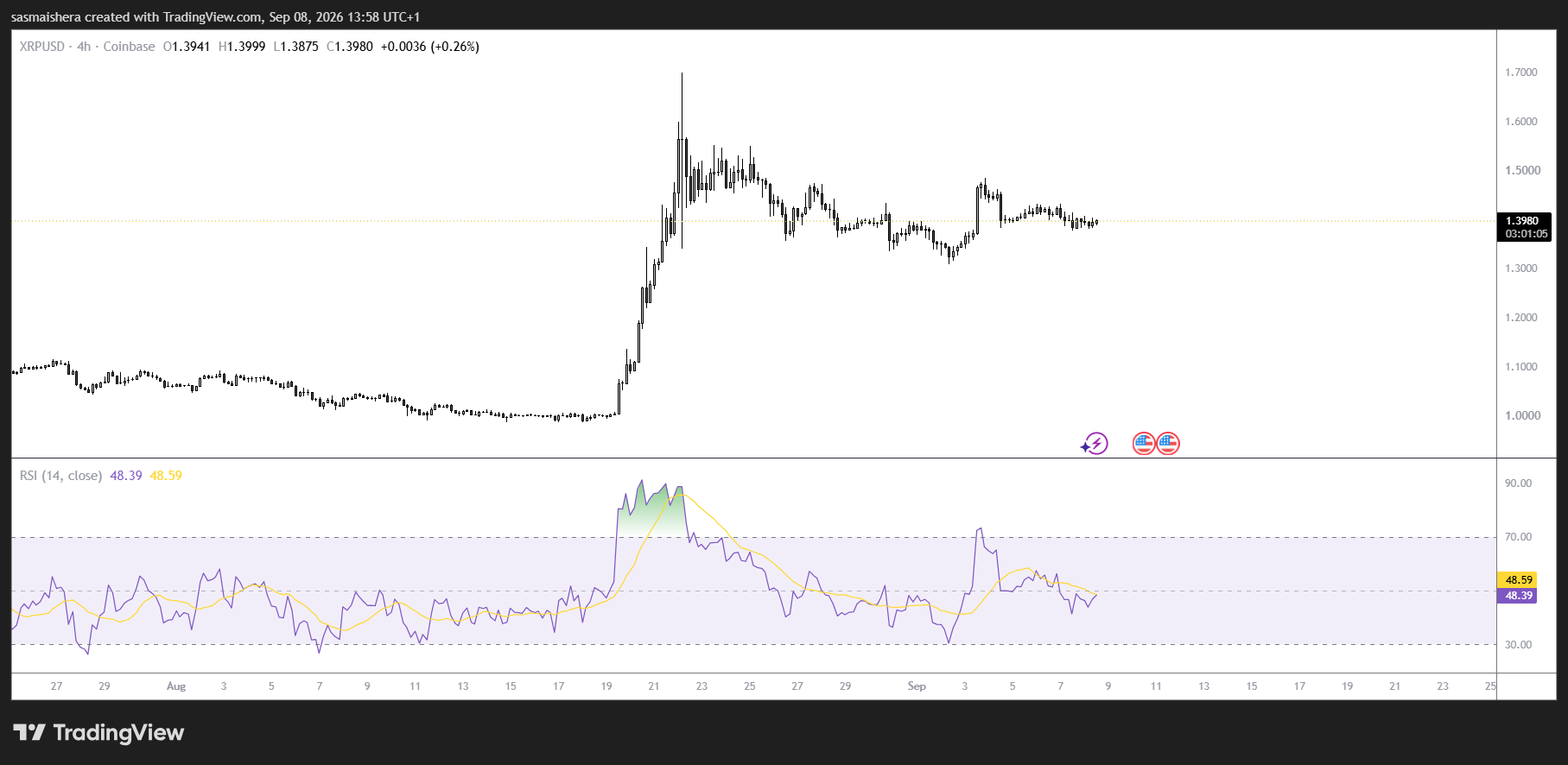 web3: XRP approaches the $1.42 resistance level, long positions slightly increase
