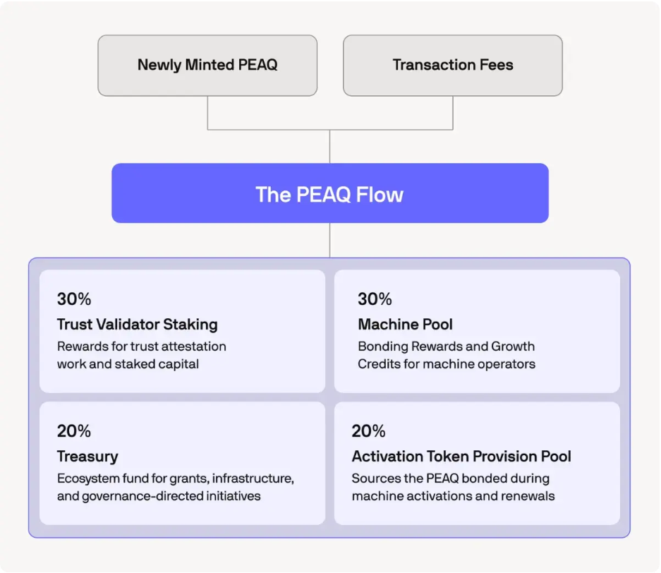 web3 : peaq introduces $ PEAQ into Solana; 3.3 million machines are connected to the binding mechanism.