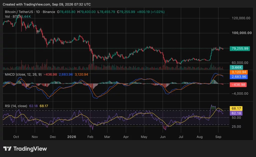 web3: Bitcoin hovering around $79,000, with cycle retracement narrowing