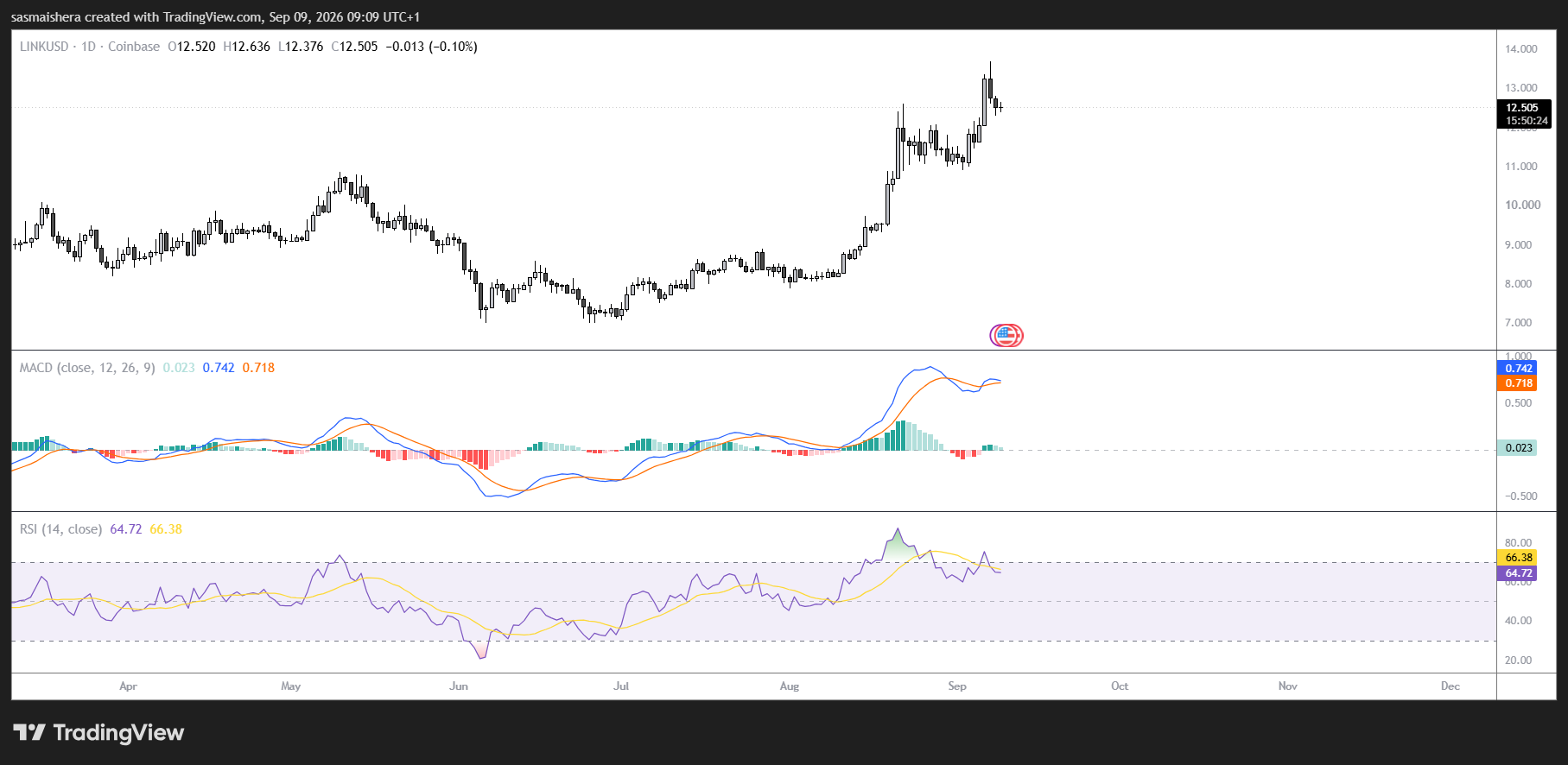 web3 : Chainlink rose by over 50% in a week, LINK broke through $12